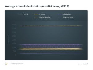 average-annual-blockchain-specialist-salary