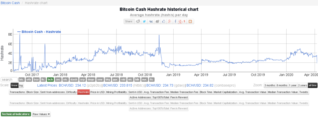 bitcoin cash network hashrate