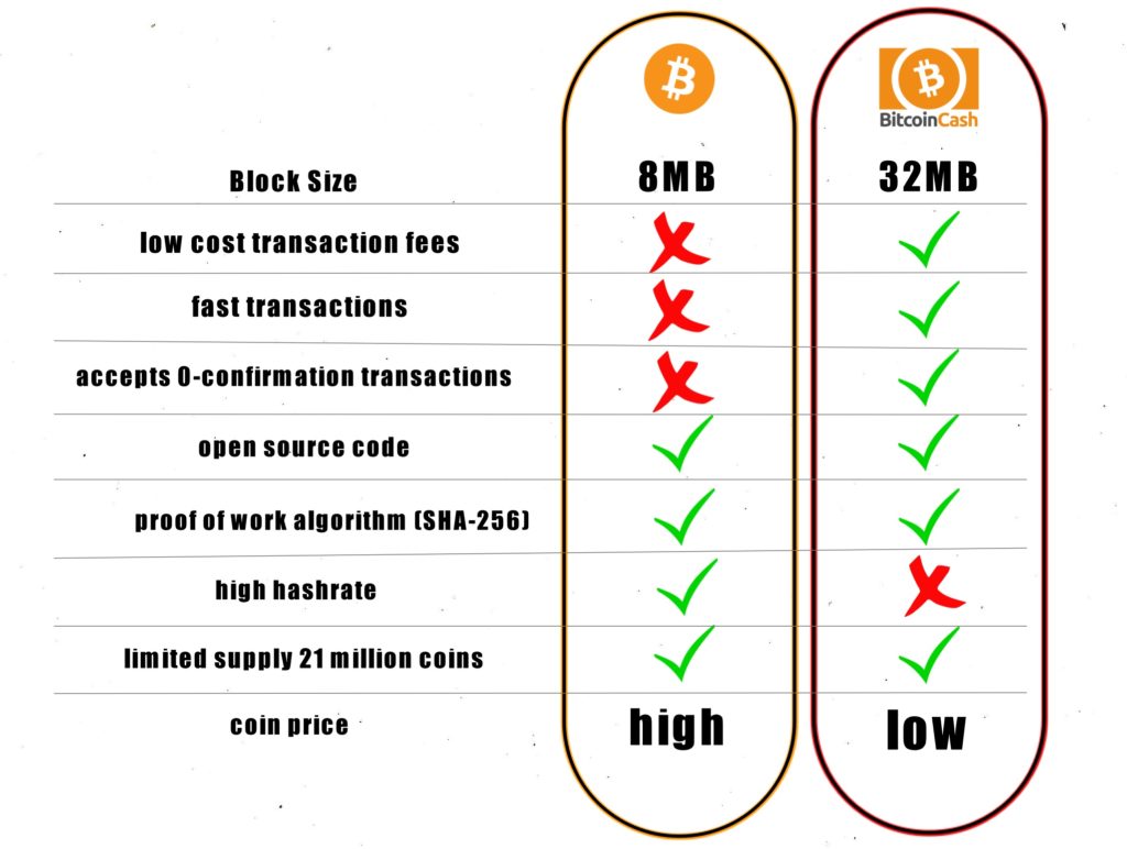 difference between bitcoin 2x and bitcoin cash