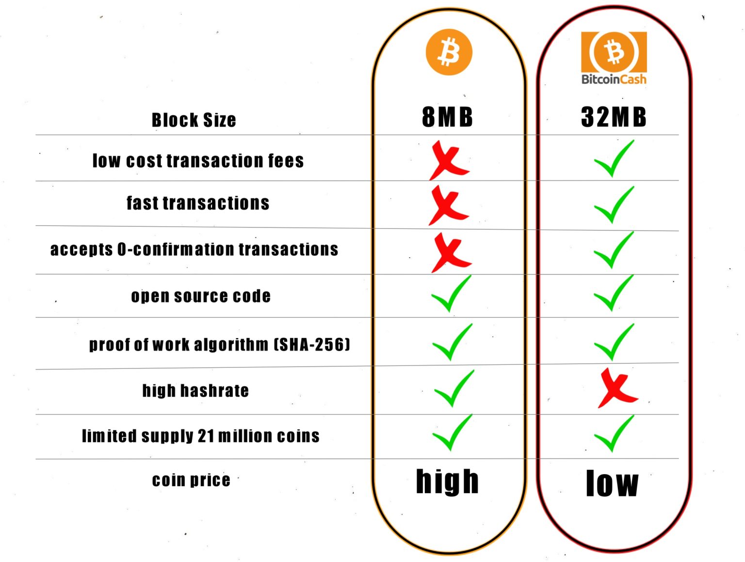 Bitcoin cash vs bitcoin value