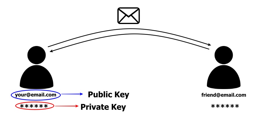 private-key vs public key example